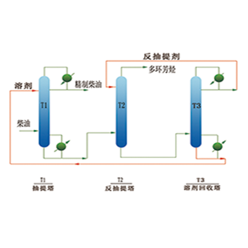 國VI汽柴油精制技術