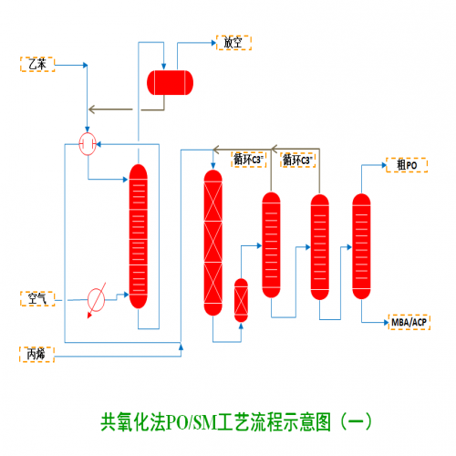 共氧化法PO/SM技術
