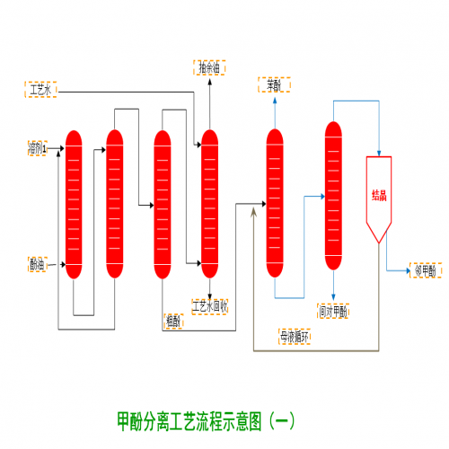 延遲焦化型酚生產技術